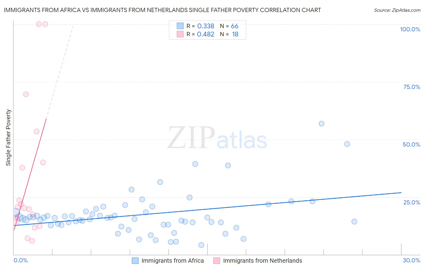 Immigrants from Africa vs Immigrants from Netherlands Single Father Poverty