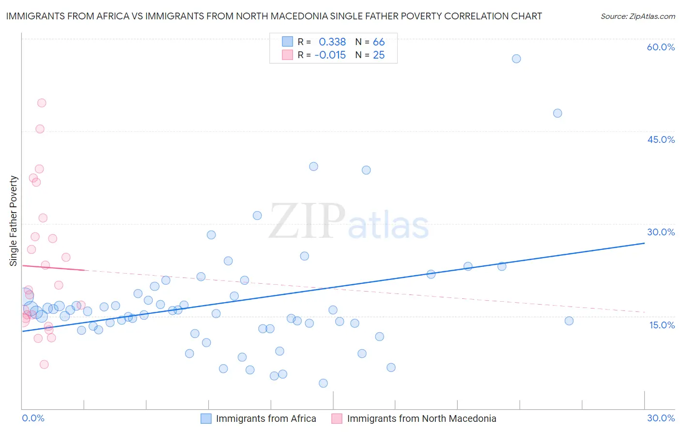 Immigrants from Africa vs Immigrants from North Macedonia Single Father Poverty