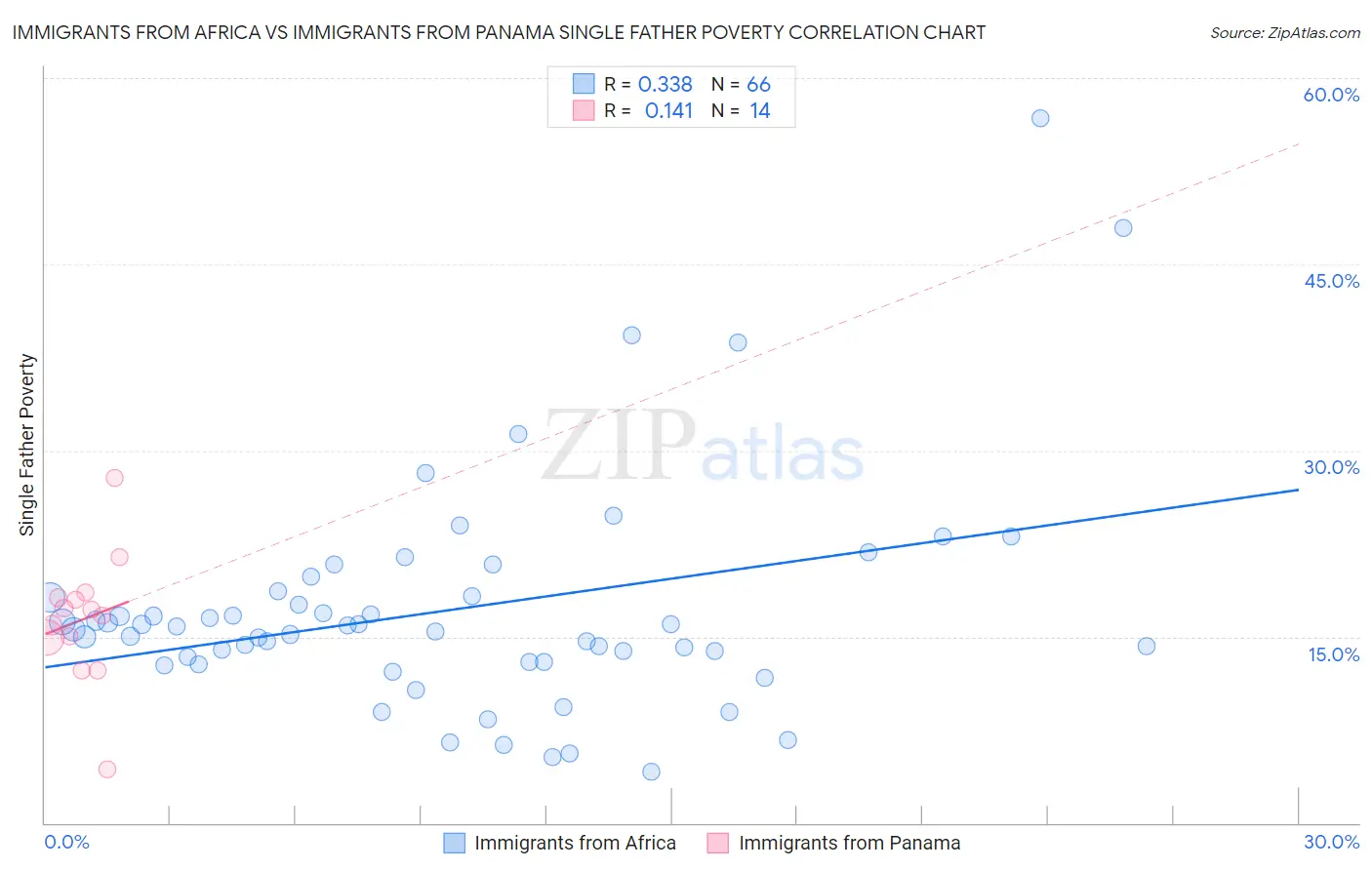 Immigrants from Africa vs Immigrants from Panama Single Father Poverty