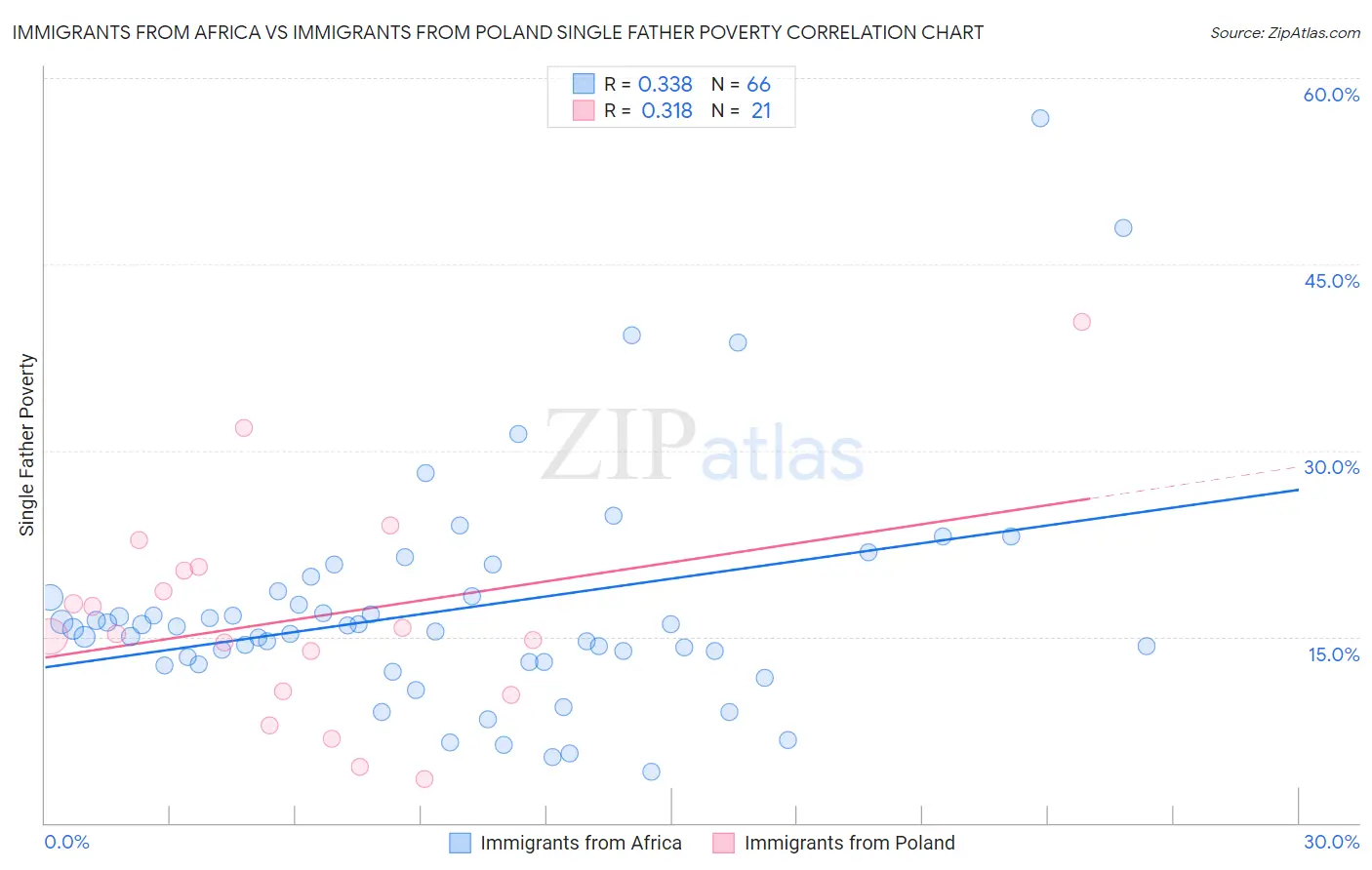 Immigrants from Africa vs Immigrants from Poland Single Father Poverty