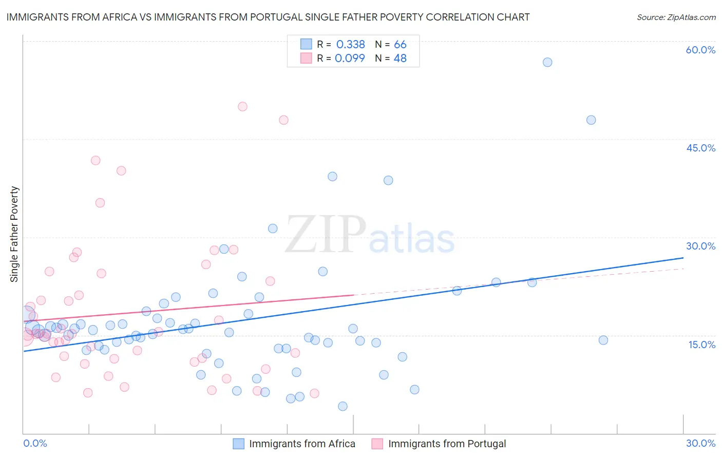 Immigrants from Africa vs Immigrants from Portugal Single Father Poverty