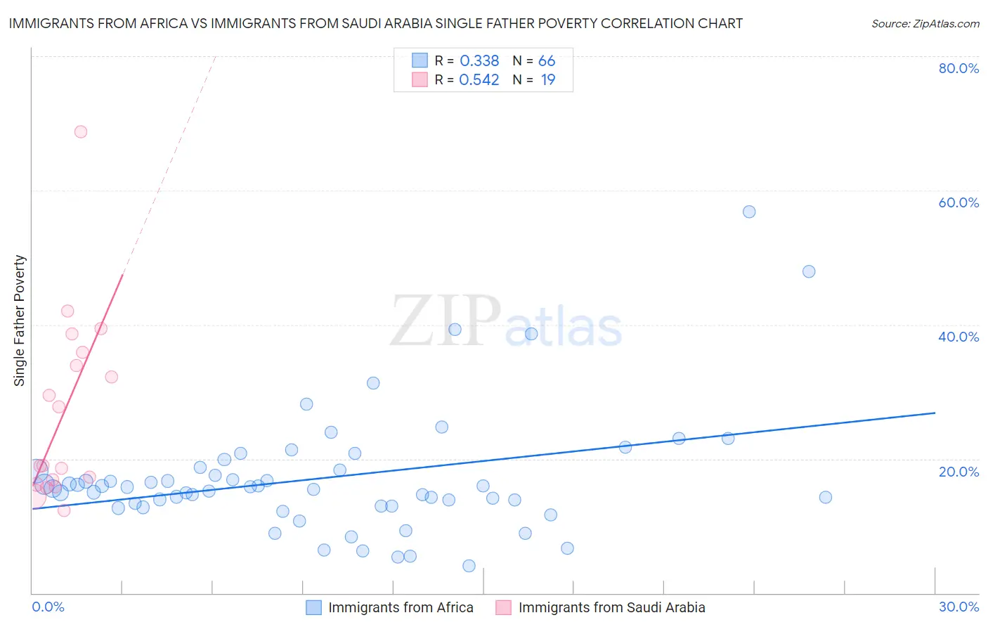 Immigrants from Africa vs Immigrants from Saudi Arabia Single Father Poverty