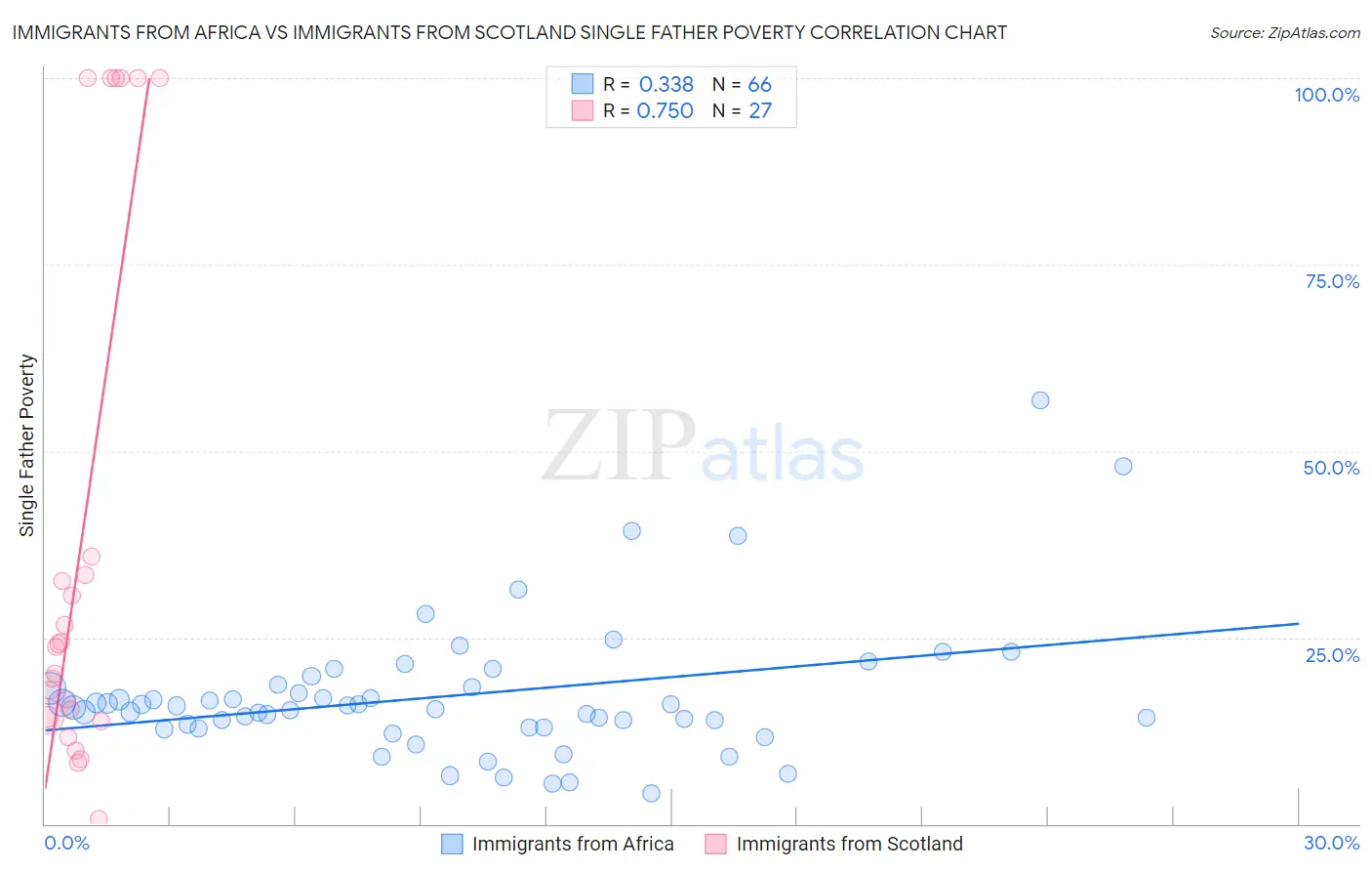 Immigrants from Africa vs Immigrants from Scotland Single Father Poverty