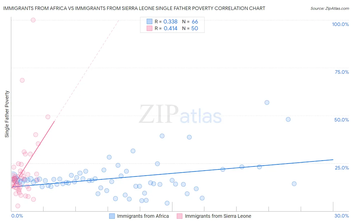 Immigrants from Africa vs Immigrants from Sierra Leone Single Father Poverty