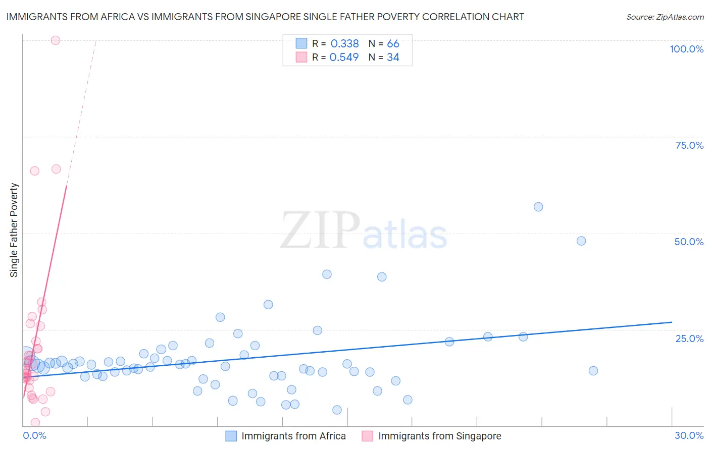 Immigrants from Africa vs Immigrants from Singapore Single Father Poverty