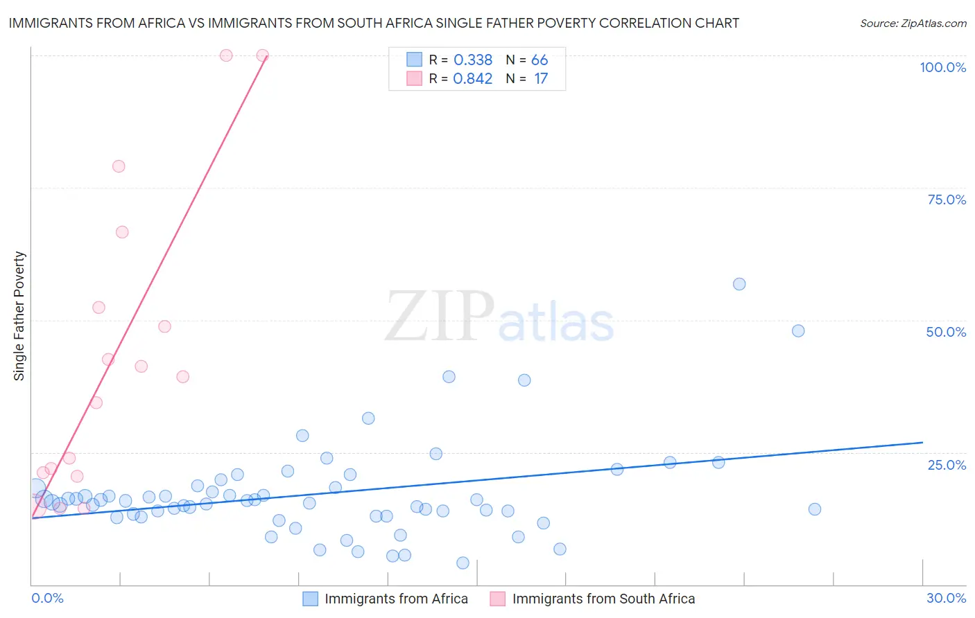 Immigrants from Africa vs Immigrants from South Africa Single Father Poverty