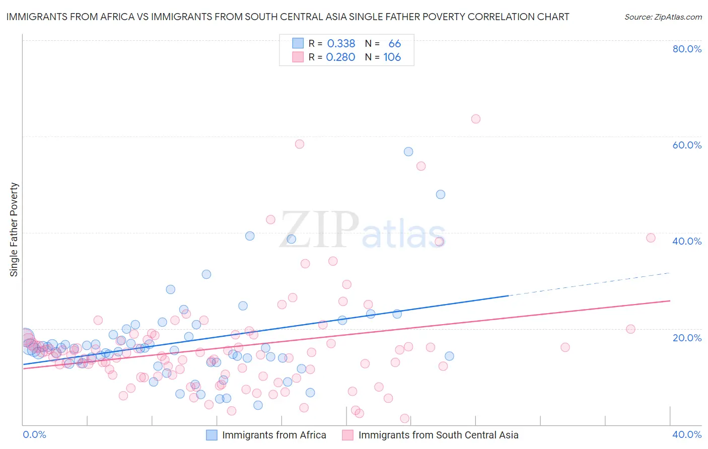 Immigrants from Africa vs Immigrants from South Central Asia Single Father Poverty