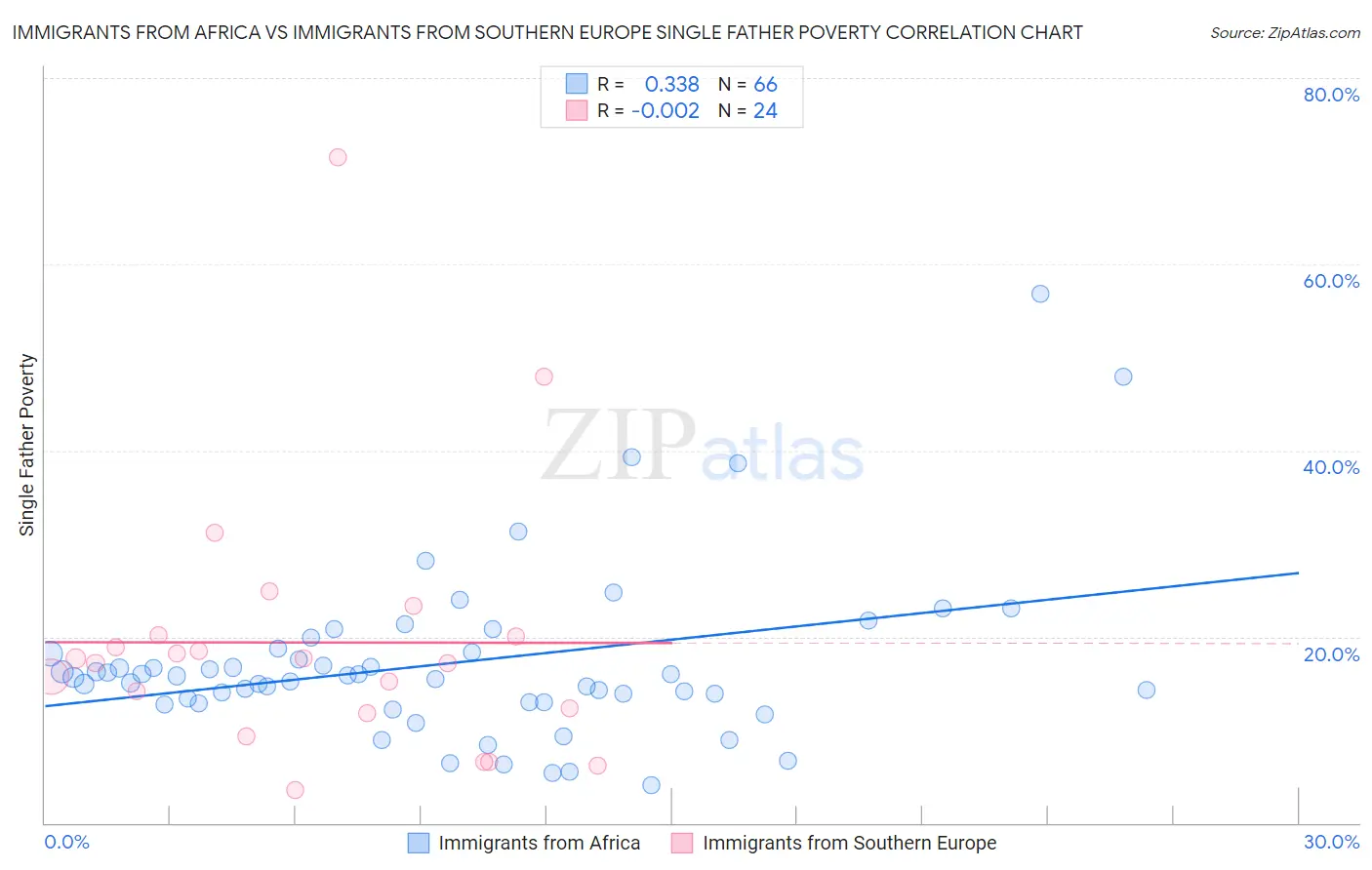 Immigrants from Africa vs Immigrants from Southern Europe Single Father Poverty