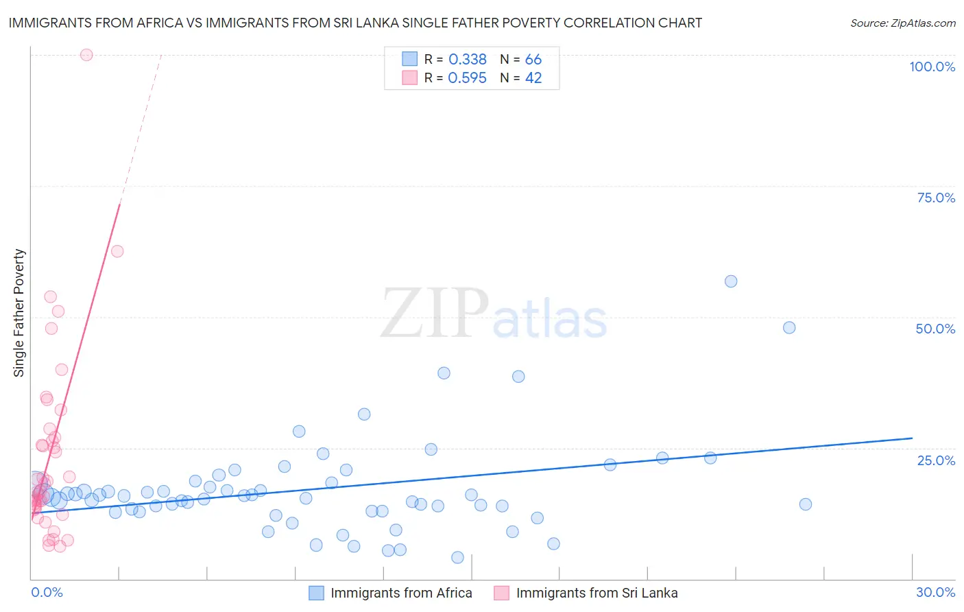 Immigrants from Africa vs Immigrants from Sri Lanka Single Father Poverty