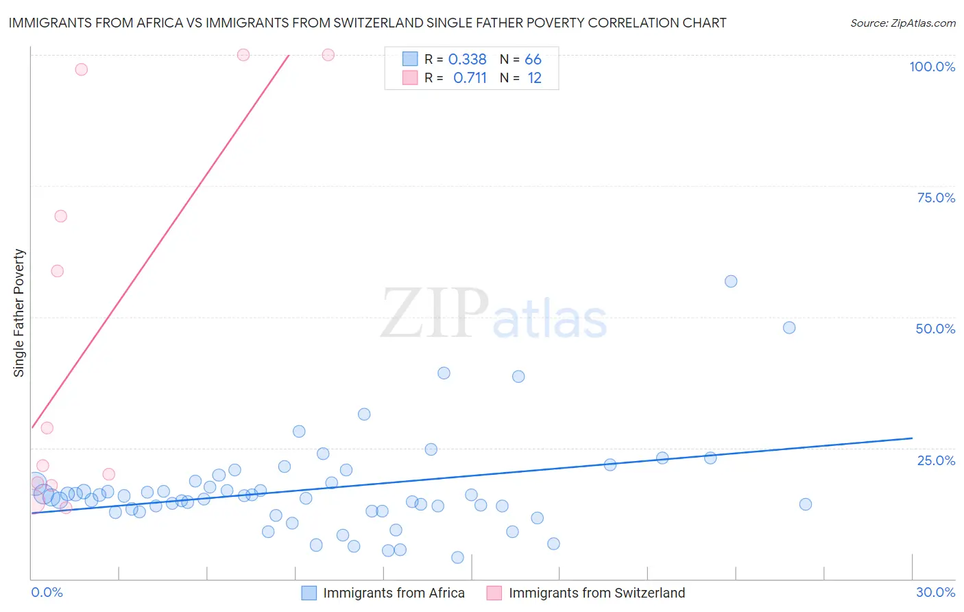 Immigrants from Africa vs Immigrants from Switzerland Single Father Poverty