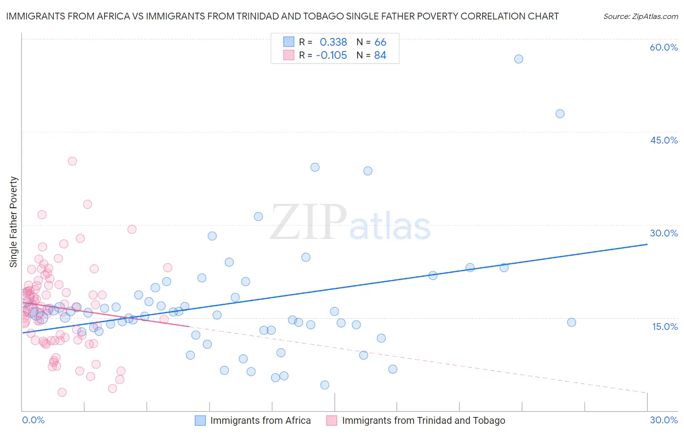 Immigrants from Africa vs Immigrants from Trinidad and Tobago Single Father Poverty