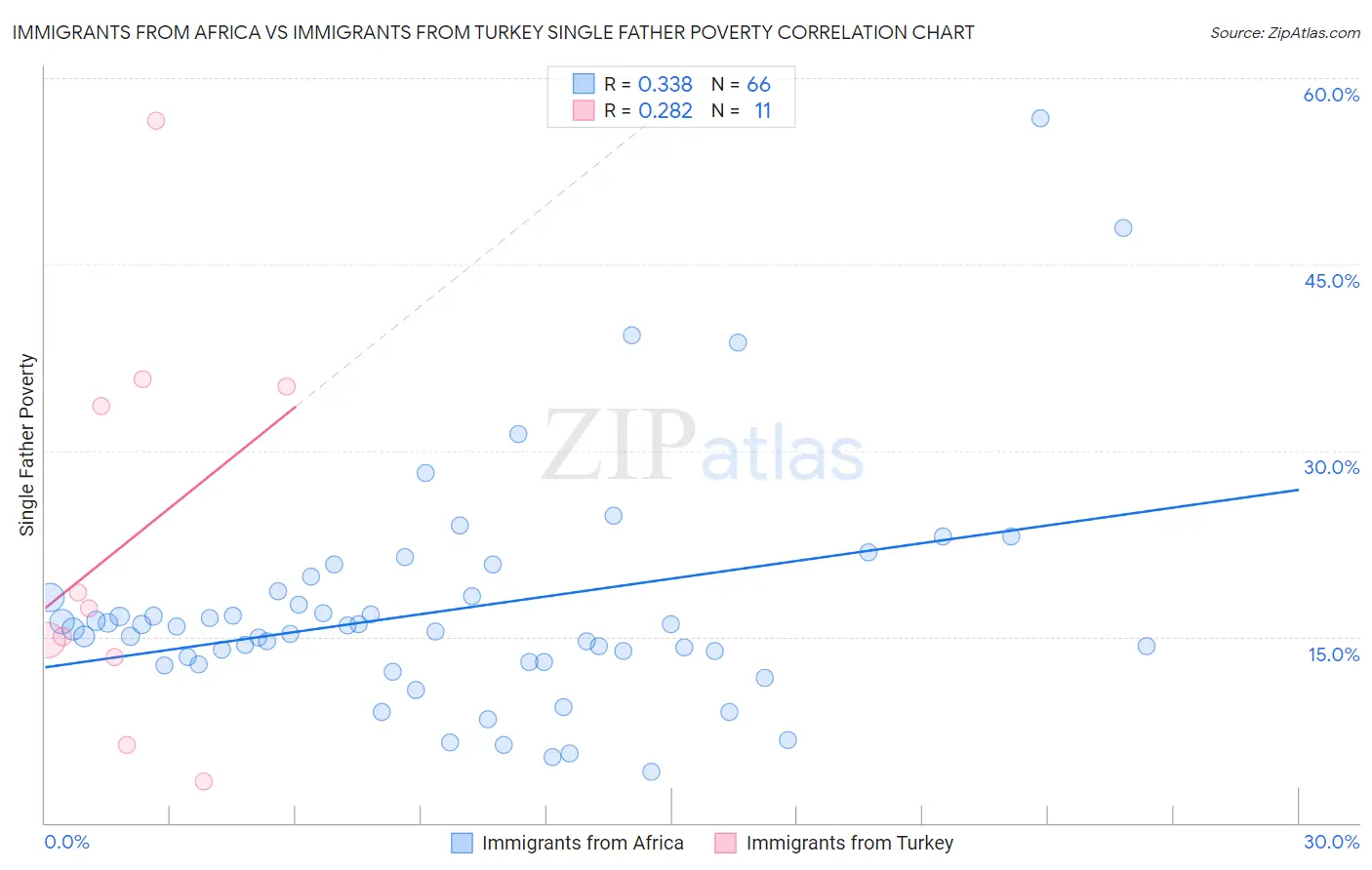 Immigrants from Africa vs Immigrants from Turkey Single Father Poverty