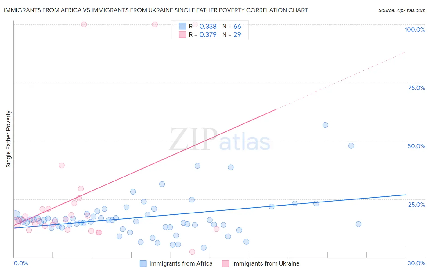 Immigrants from Africa vs Immigrants from Ukraine Single Father Poverty