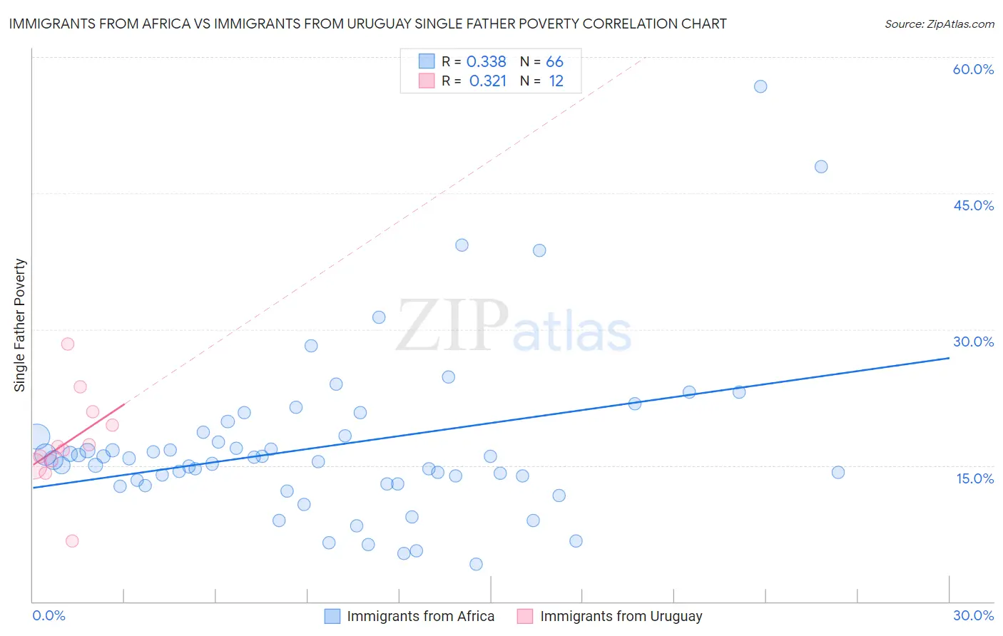 Immigrants from Africa vs Immigrants from Uruguay Single Father Poverty