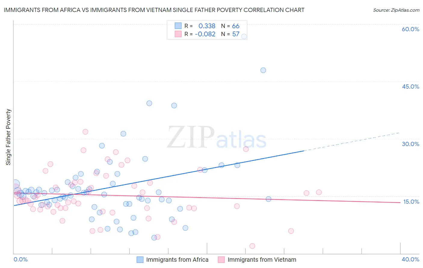 Immigrants from Africa vs Immigrants from Vietnam Single Father Poverty