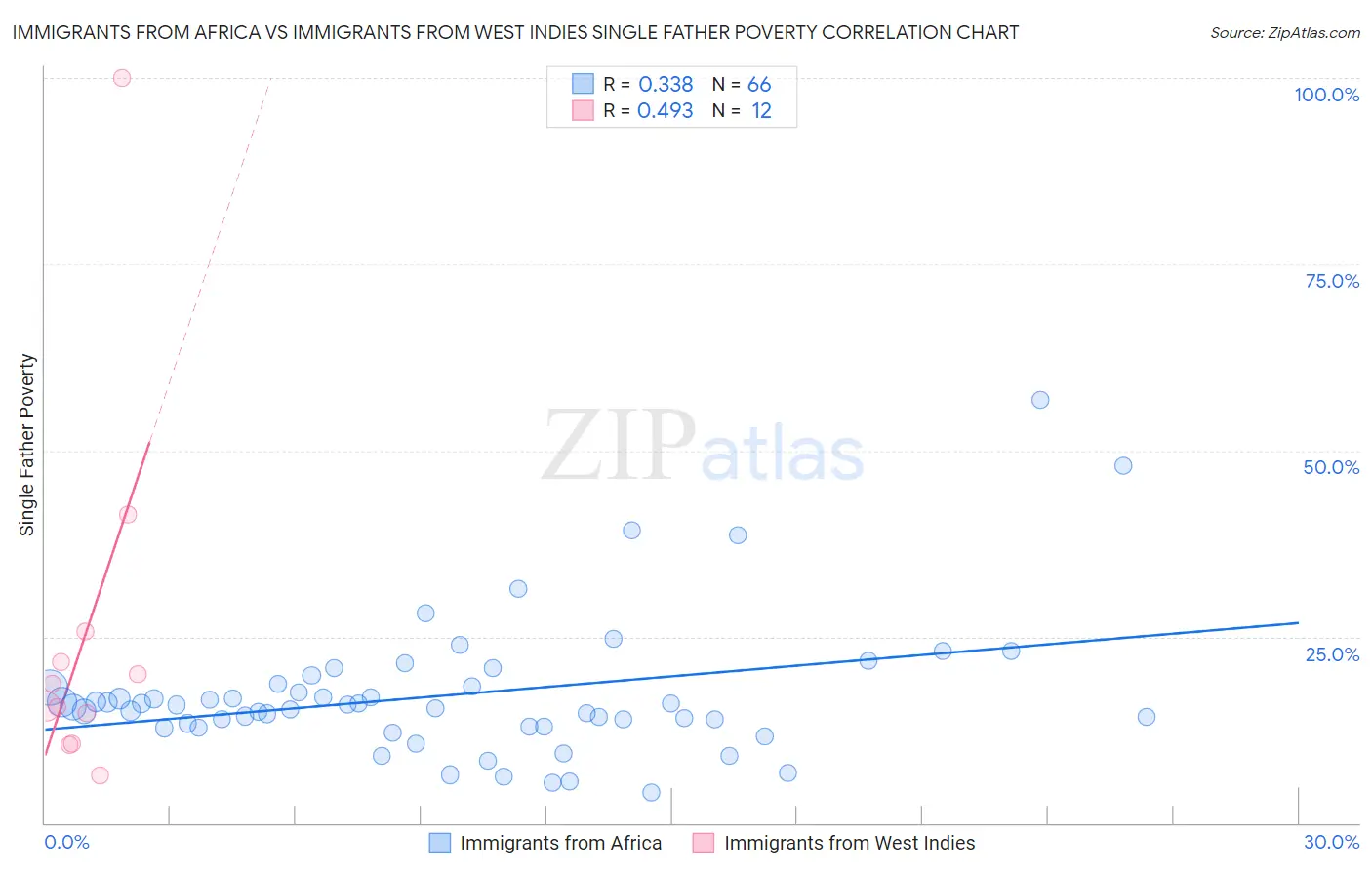 Immigrants from Africa vs Immigrants from West Indies Single Father Poverty