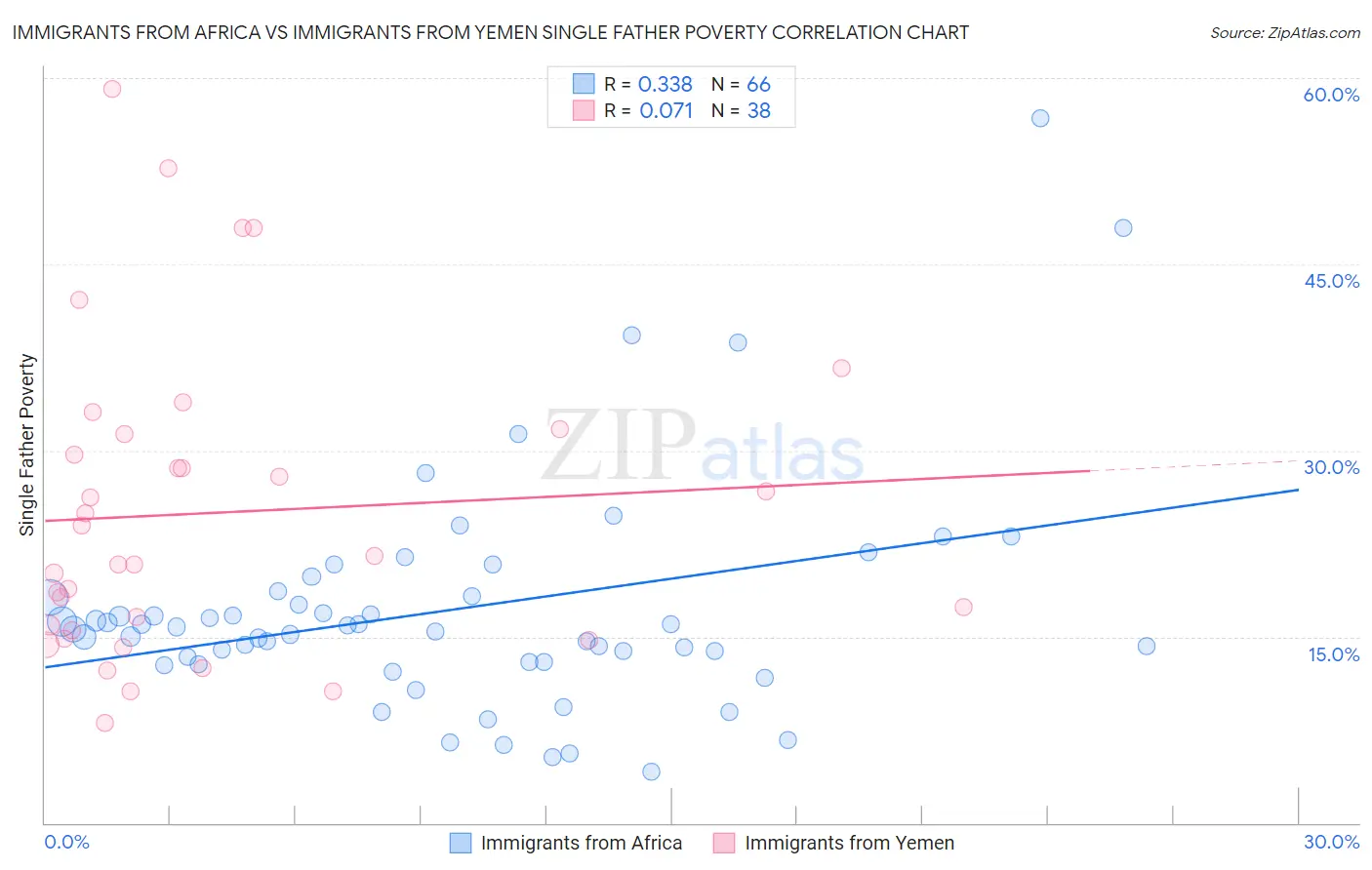 Immigrants from Africa vs Immigrants from Yemen Single Father Poverty