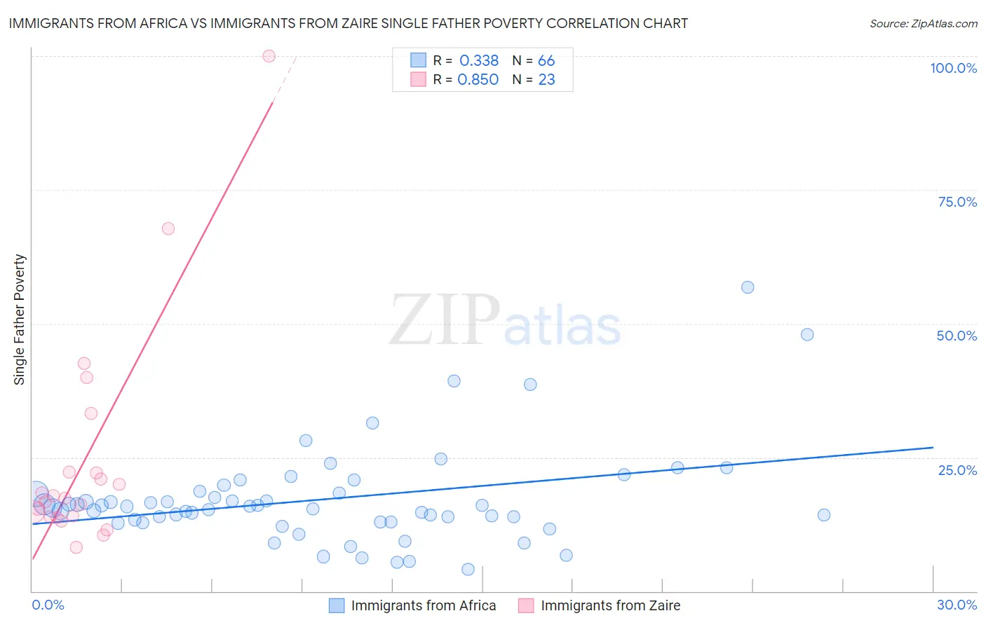 Immigrants from Africa vs Immigrants from Zaire Single Father Poverty