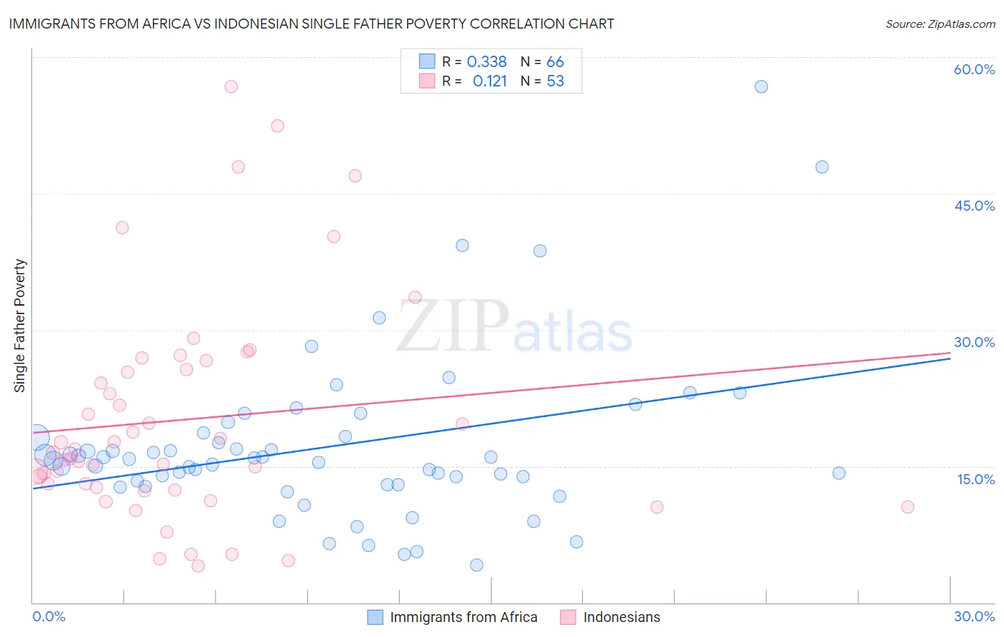 Immigrants from Africa vs Indonesian Single Father Poverty