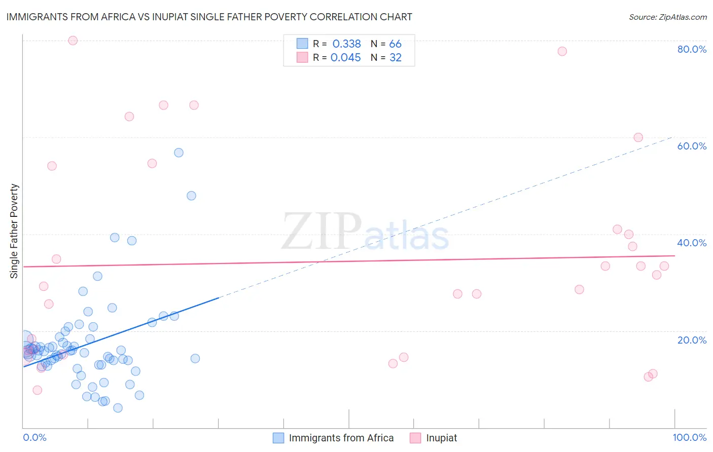 Immigrants from Africa vs Inupiat Single Father Poverty