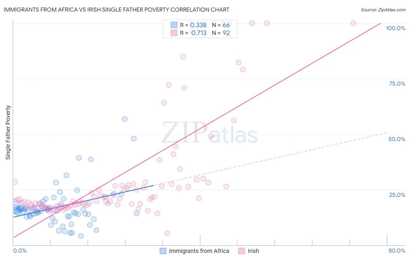 Immigrants from Africa vs Irish Single Father Poverty