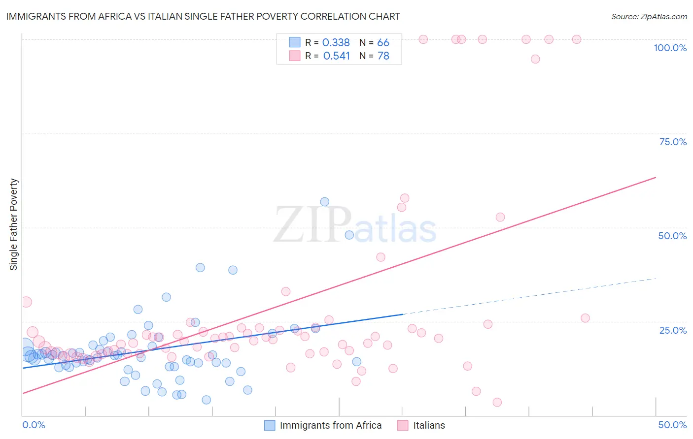 Immigrants from Africa vs Italian Single Father Poverty