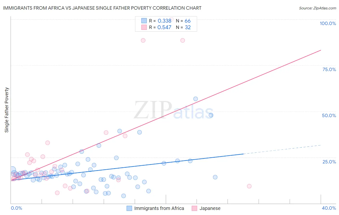 Immigrants from Africa vs Japanese Single Father Poverty