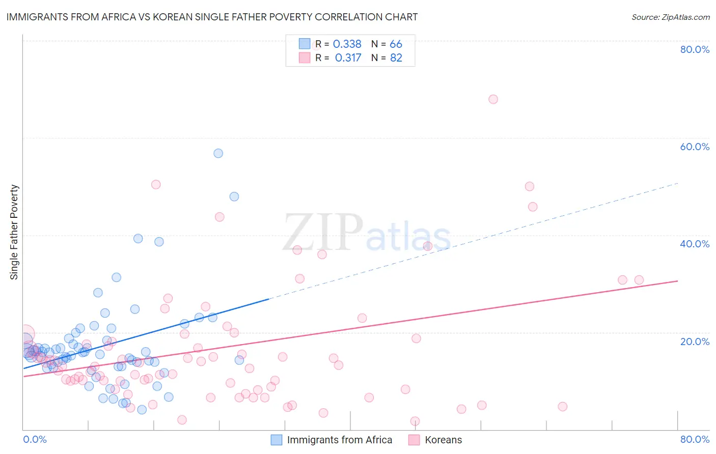 Immigrants from Africa vs Korean Single Father Poverty