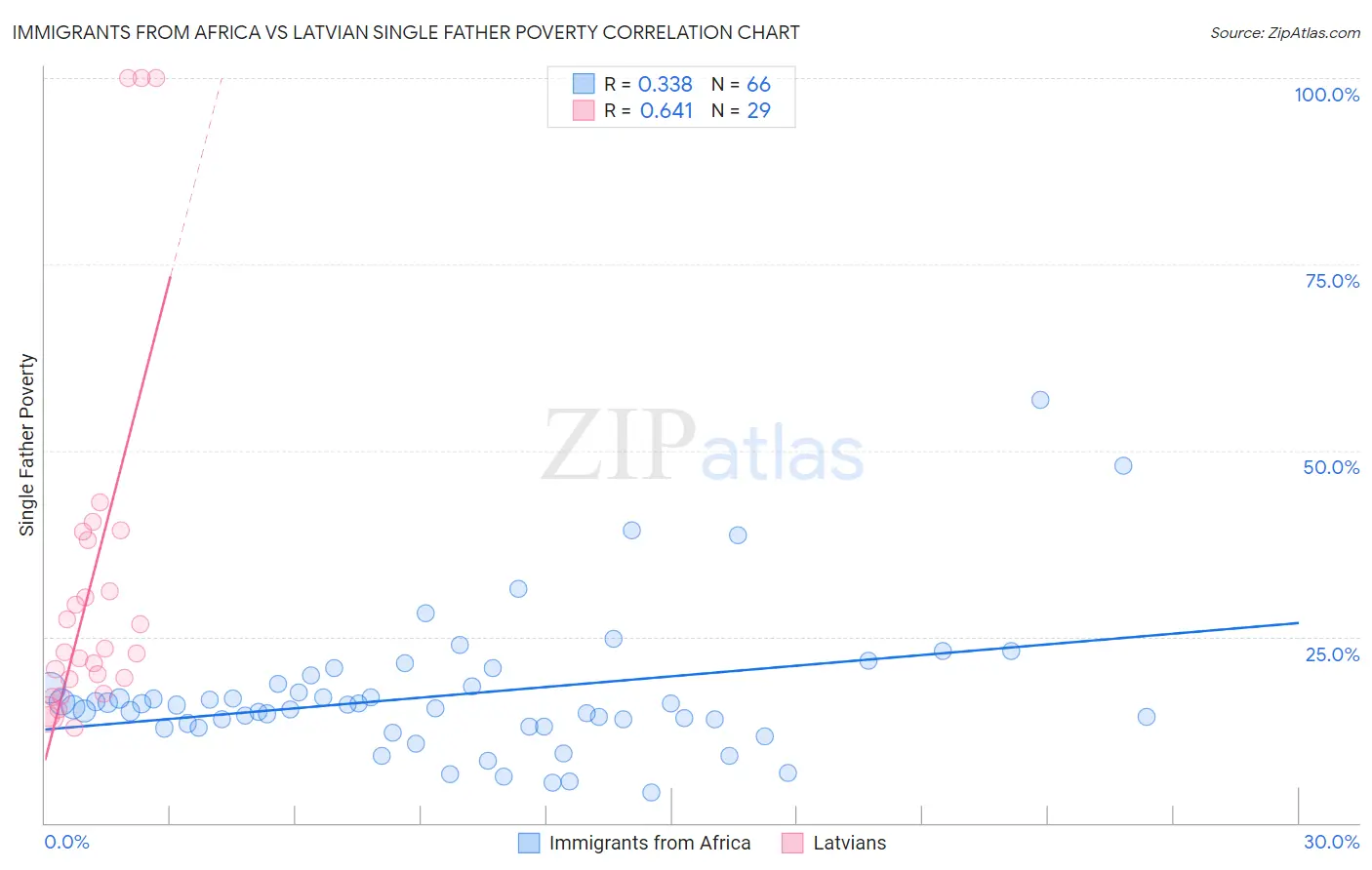Immigrants from Africa vs Latvian Single Father Poverty