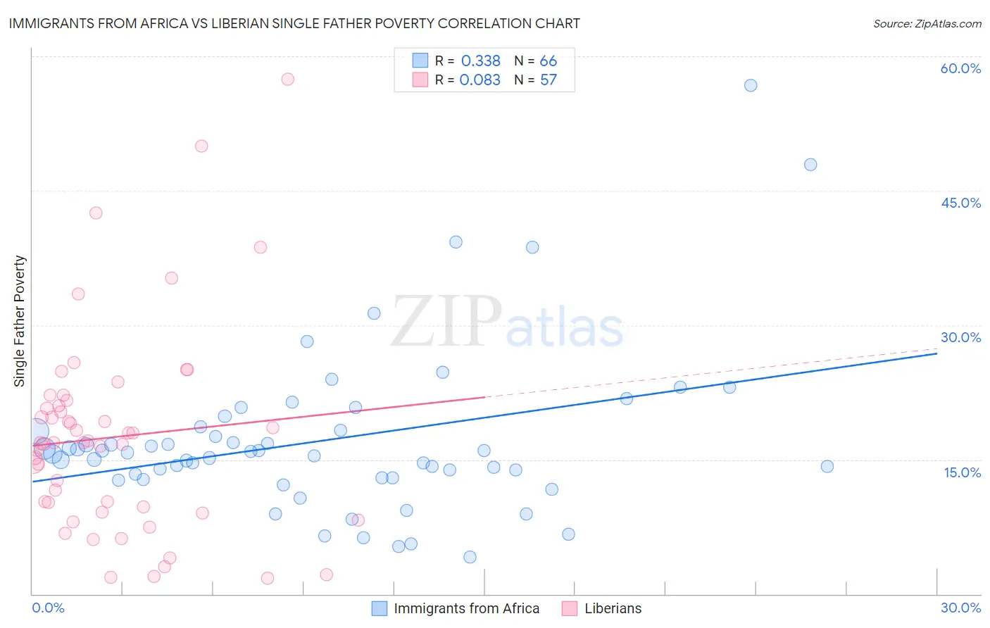 Immigrants from Africa vs Liberian Single Father Poverty