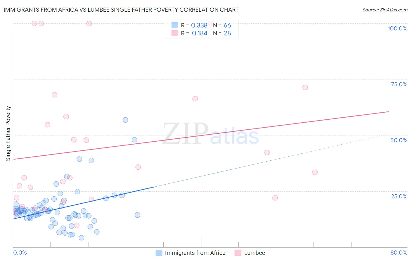 Immigrants from Africa vs Lumbee Single Father Poverty