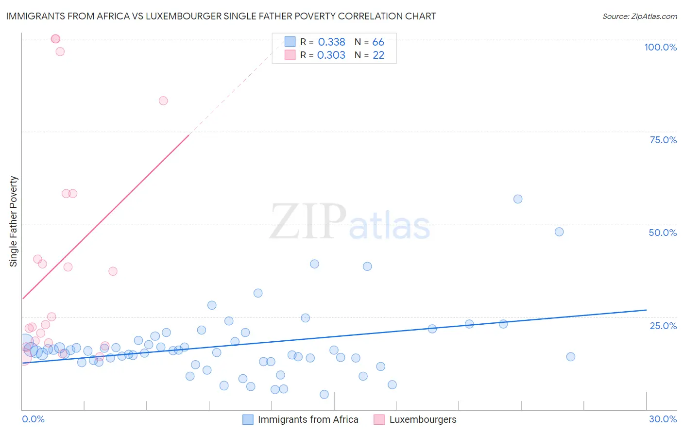 Immigrants from Africa vs Luxembourger Single Father Poverty