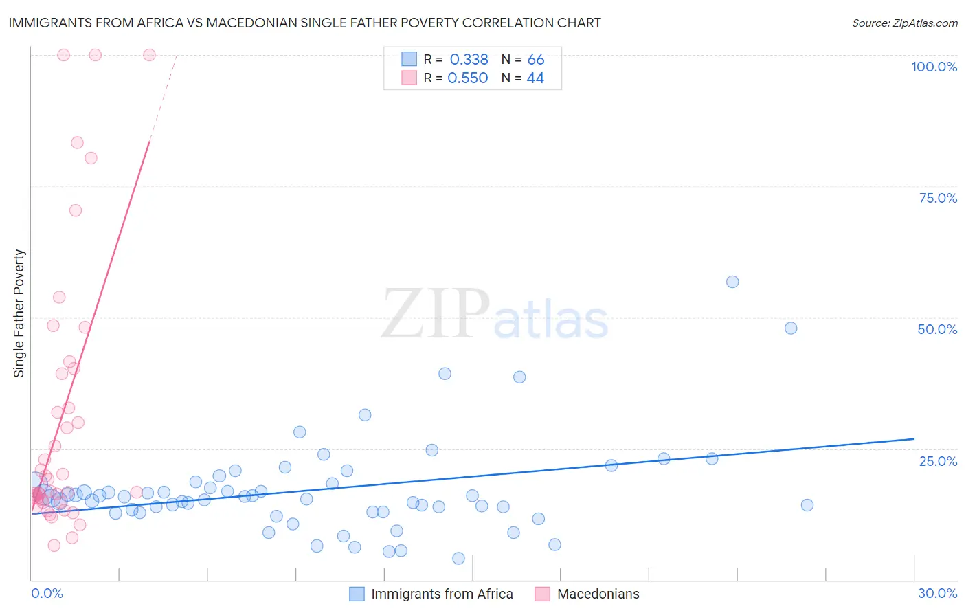 Immigrants from Africa vs Macedonian Single Father Poverty