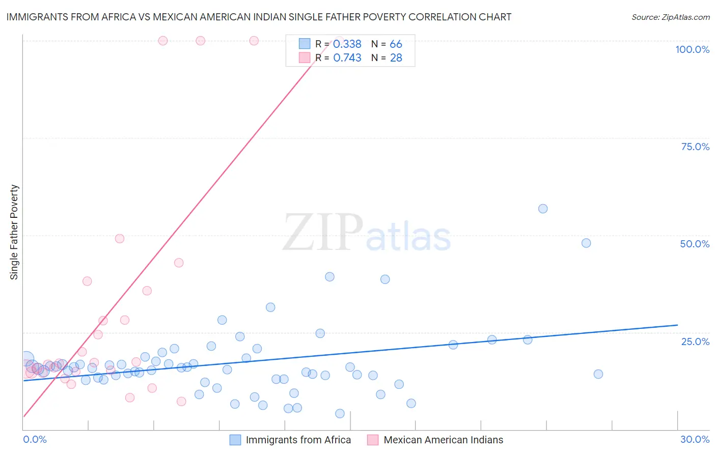 Immigrants from Africa vs Mexican American Indian Single Father Poverty