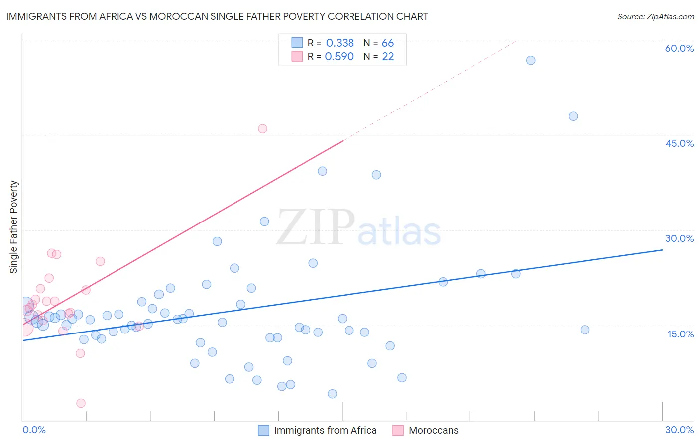 Immigrants from Africa vs Moroccan Single Father Poverty