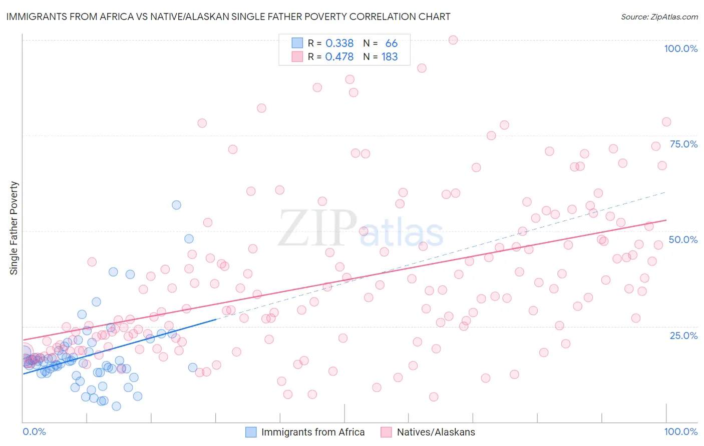 Immigrants from Africa vs Native/Alaskan Single Father Poverty