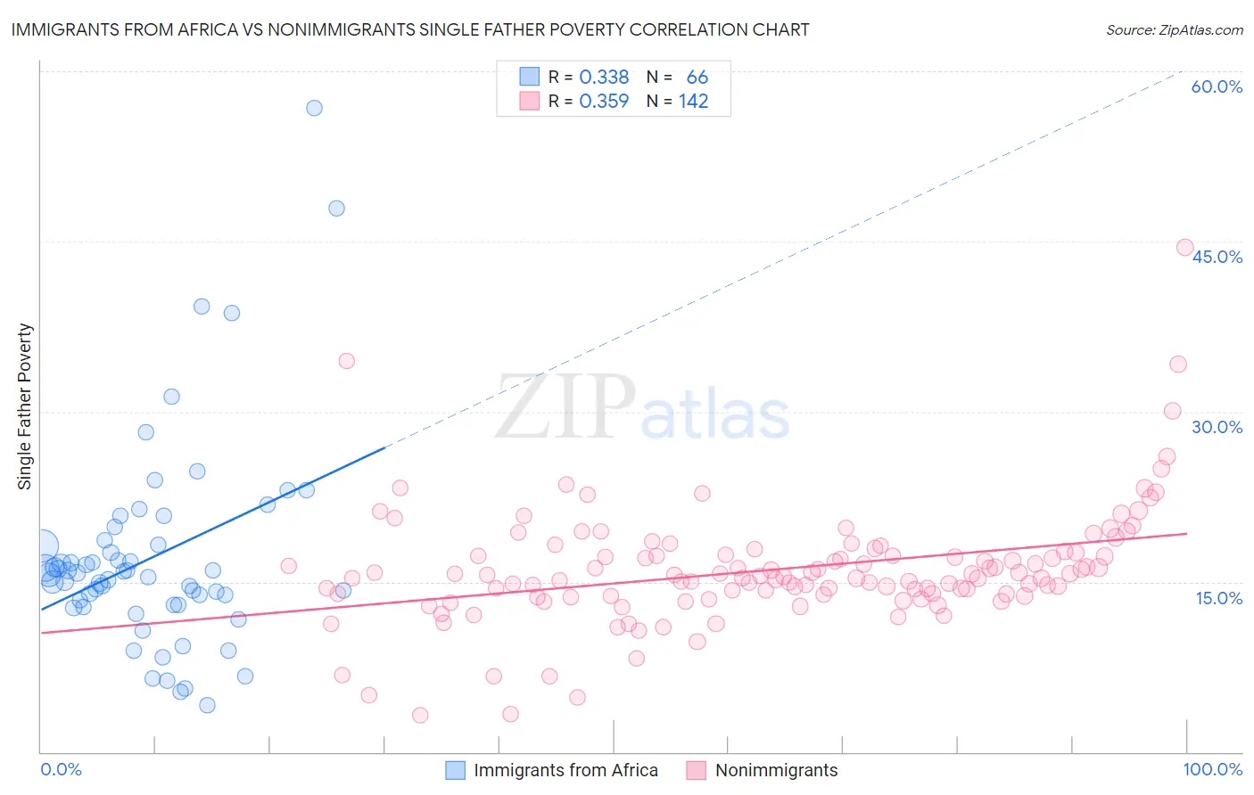 Immigrants from Africa vs Nonimmigrants Single Father Poverty