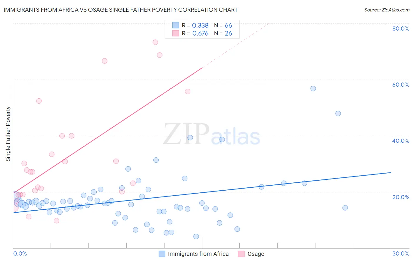 Immigrants from Africa vs Osage Single Father Poverty