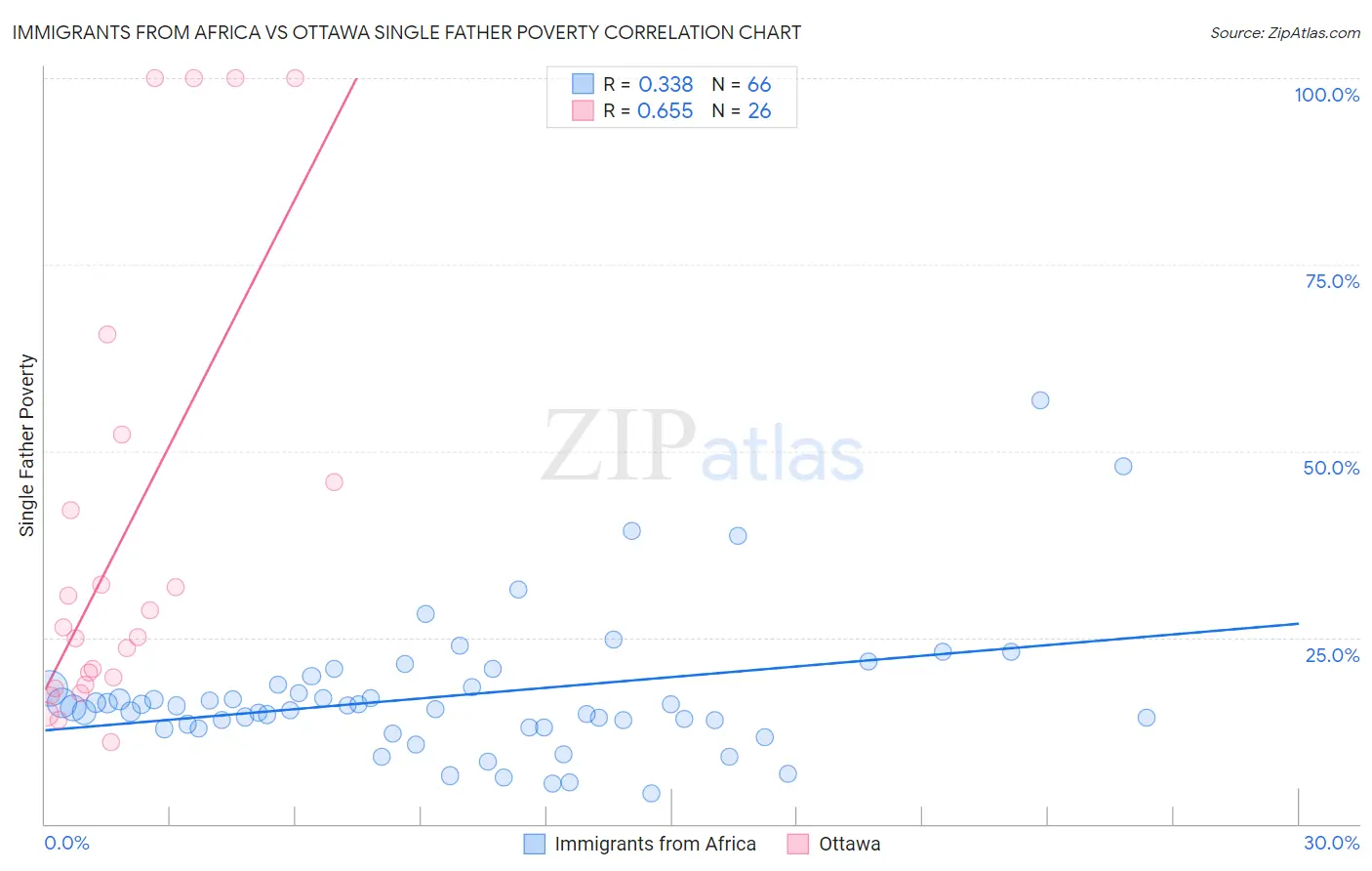 Immigrants from Africa vs Ottawa Single Father Poverty