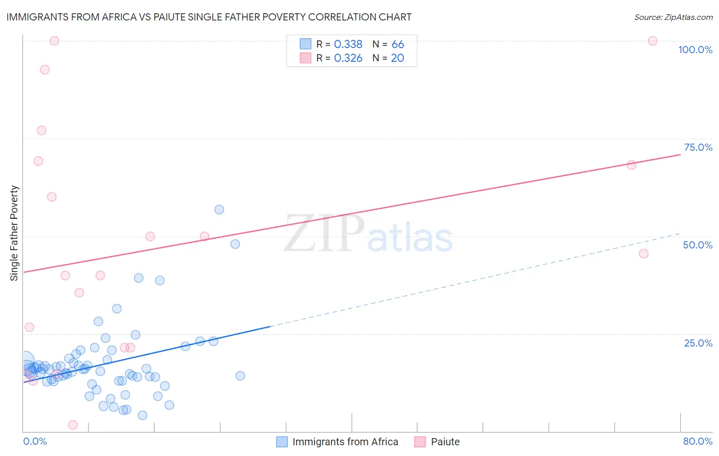 Immigrants from Africa vs Paiute Single Father Poverty
