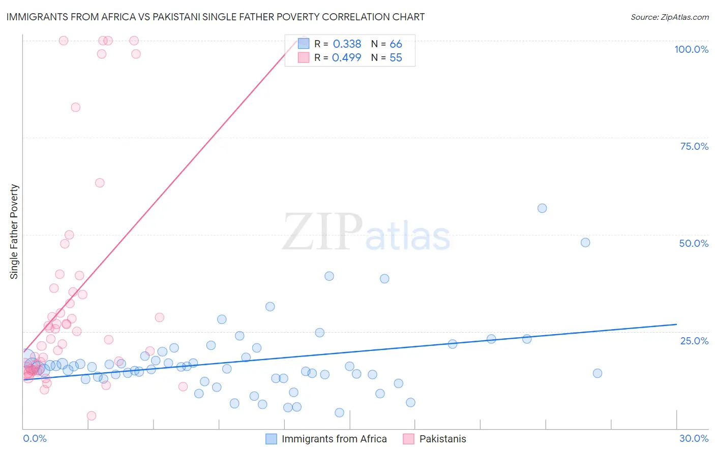 Immigrants from Africa vs Pakistani Single Father Poverty