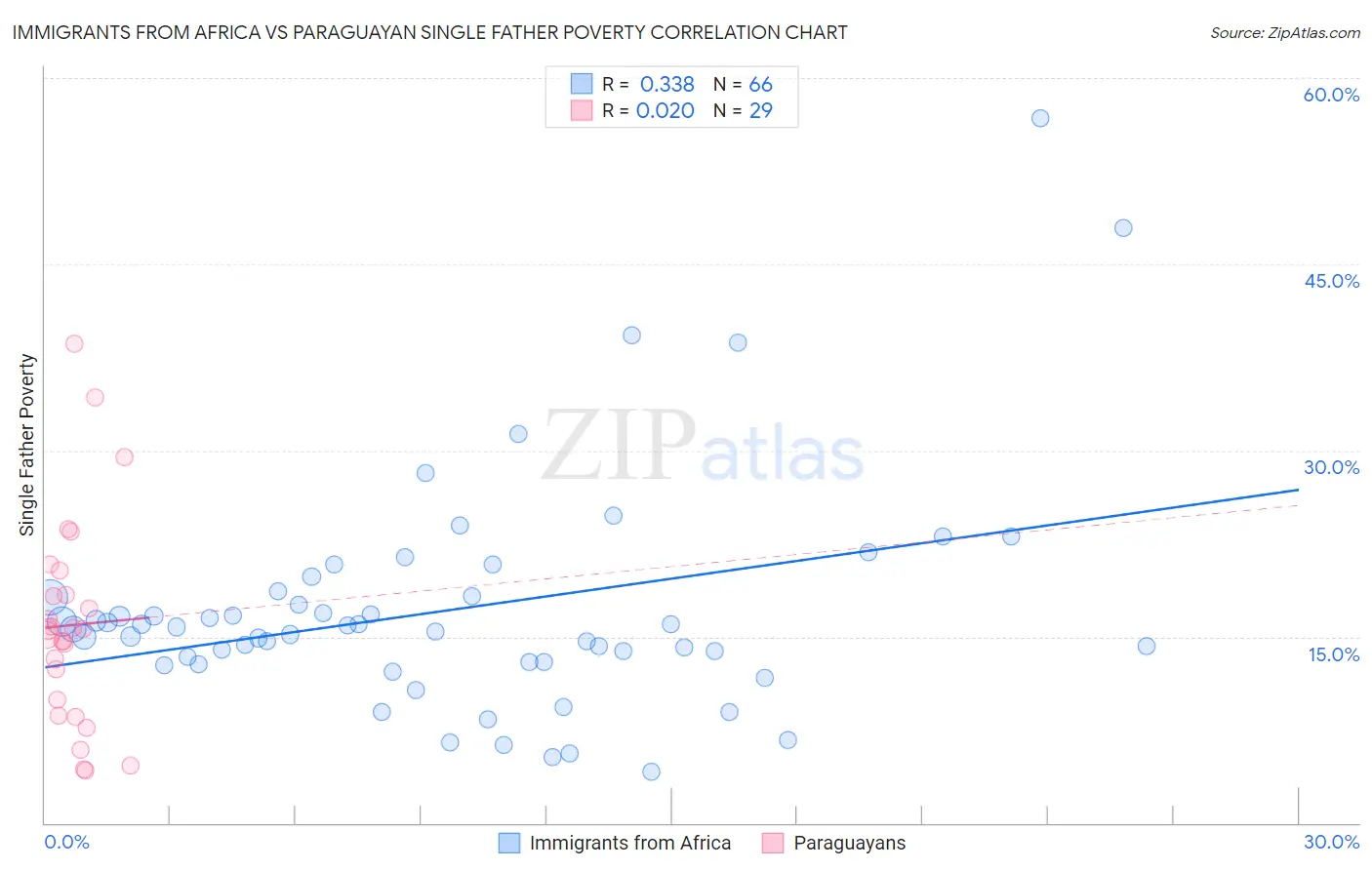 Immigrants from Africa vs Paraguayan Single Father Poverty