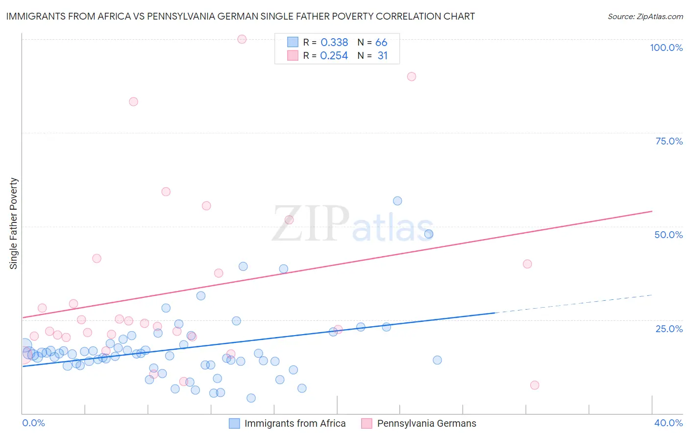 Immigrants from Africa vs Pennsylvania German Single Father Poverty