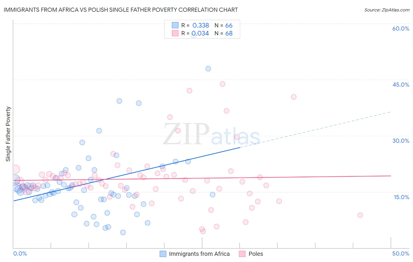 Immigrants from Africa vs Polish Single Father Poverty