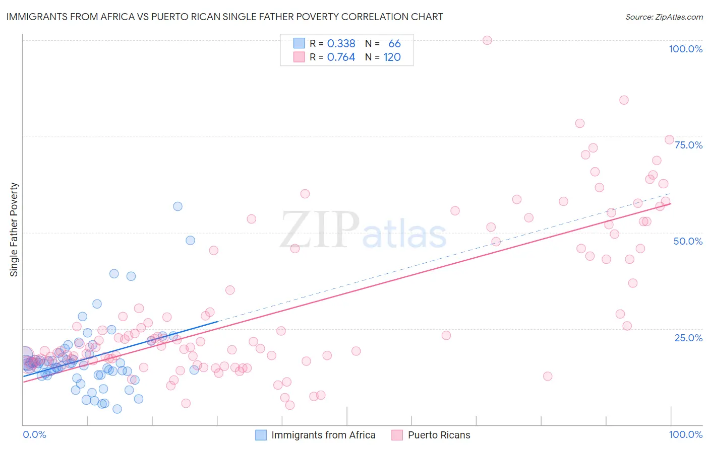 Immigrants from Africa vs Puerto Rican Single Father Poverty