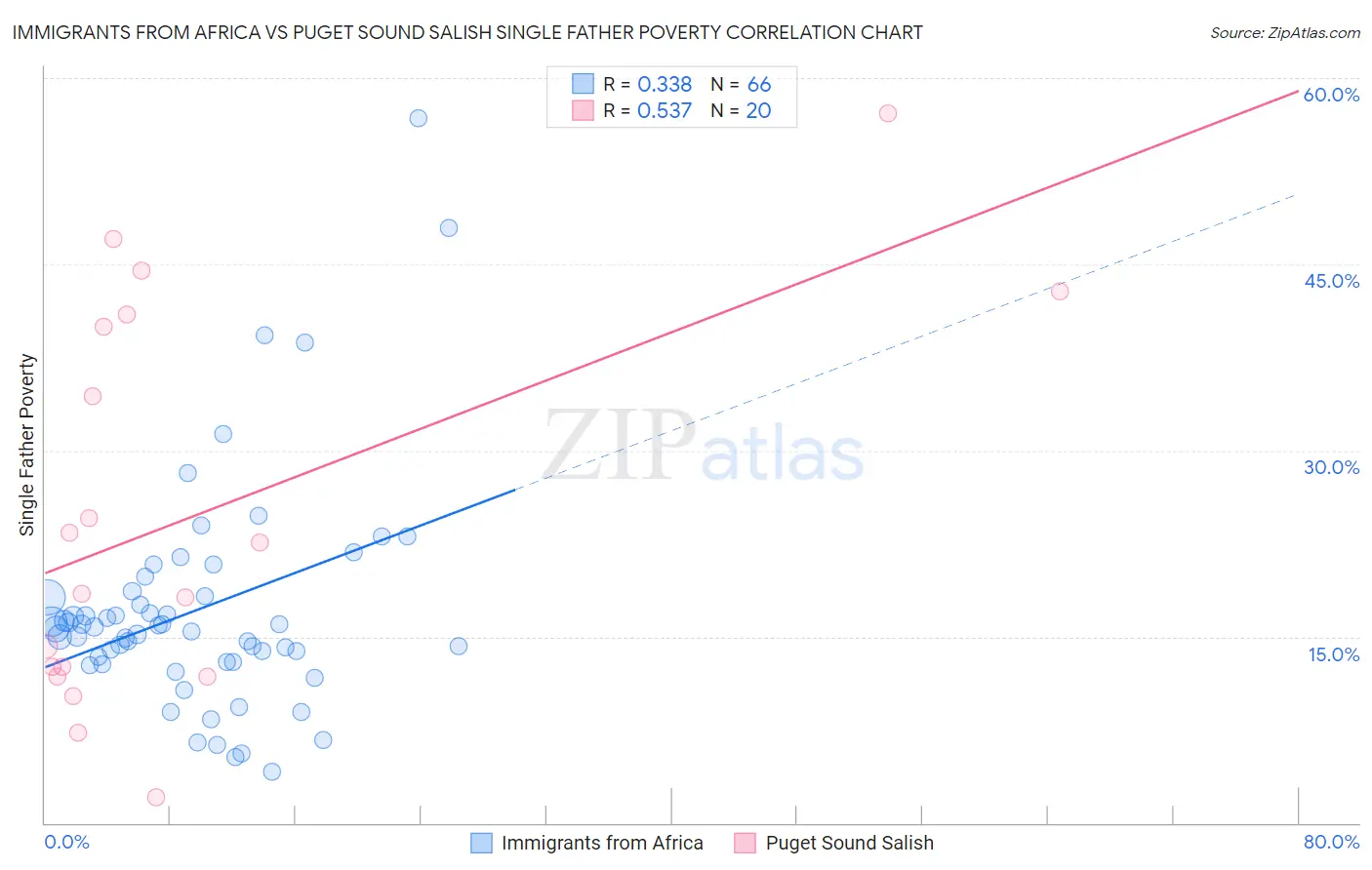 Immigrants from Africa vs Puget Sound Salish Single Father Poverty