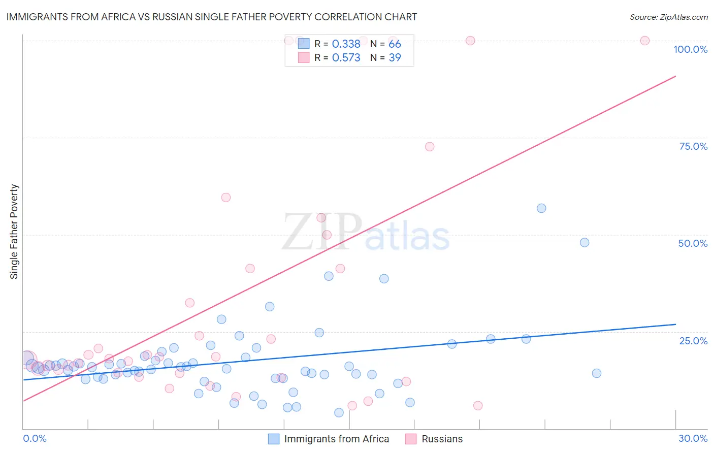 Immigrants from Africa vs Russian Single Father Poverty
