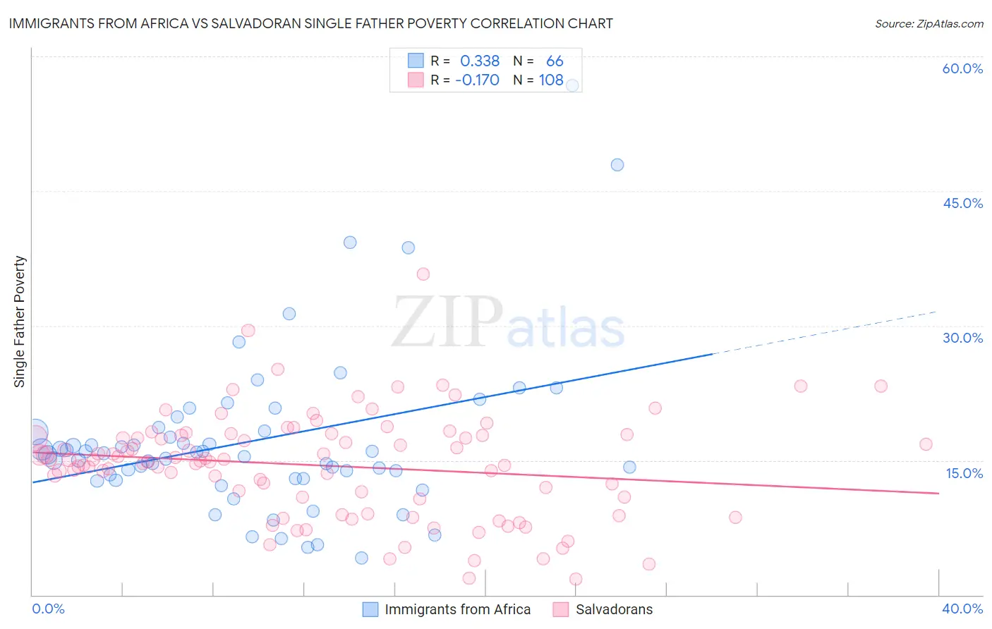 Immigrants from Africa vs Salvadoran Single Father Poverty
