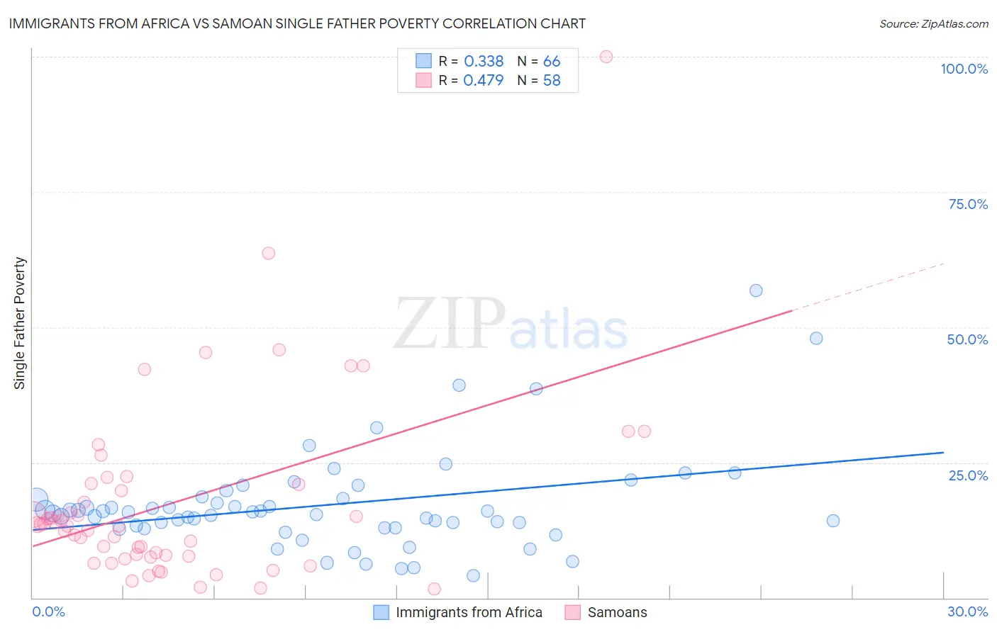 Immigrants from Africa vs Samoan Single Father Poverty