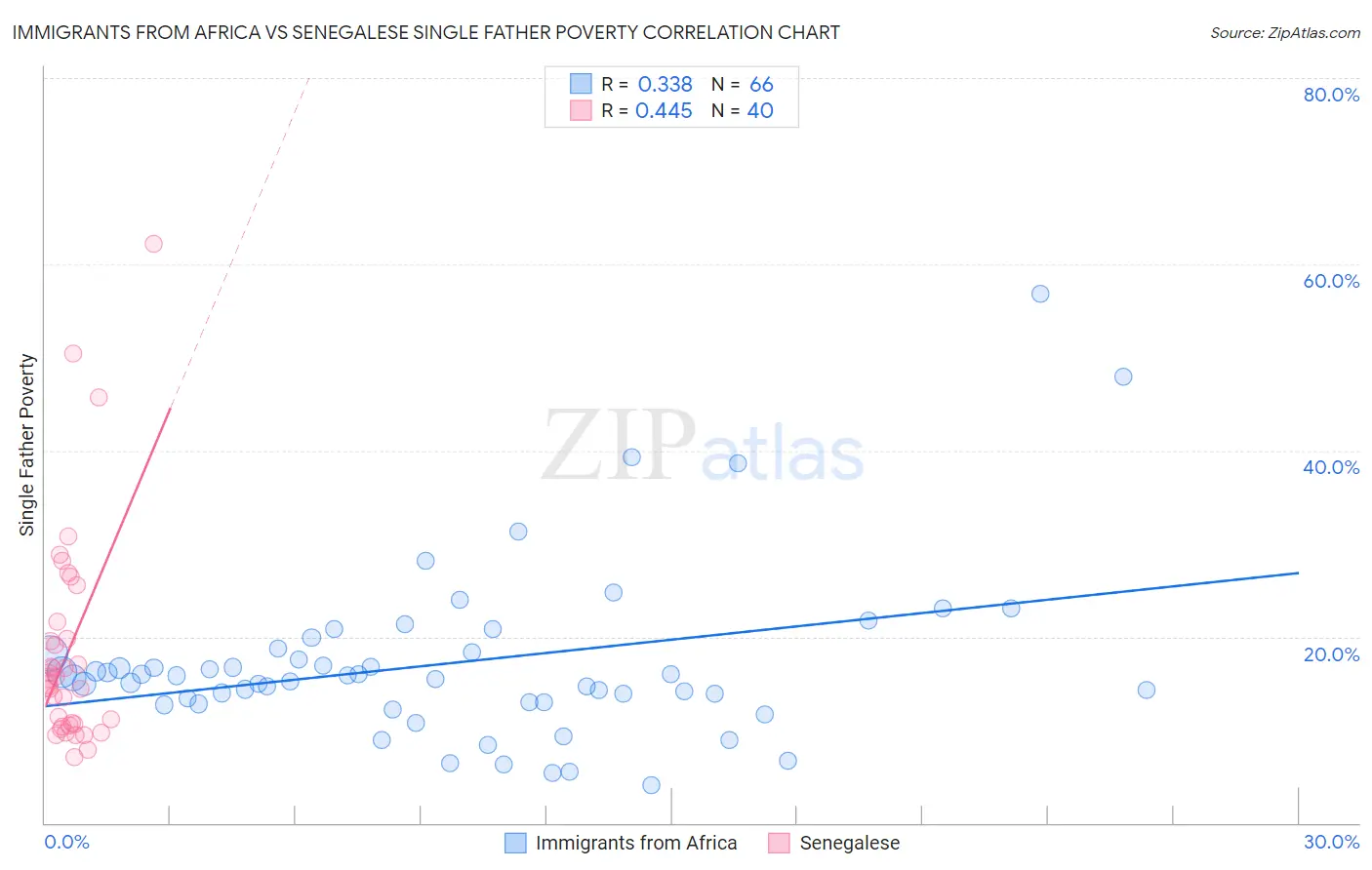 Immigrants from Africa vs Senegalese Single Father Poverty